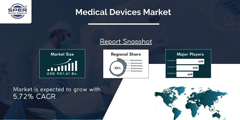 Medical Devices Market Size, Share, Industry Growth Report, Emerging Trends, Revenue, Forecast 2022-2032: SPER Market Research