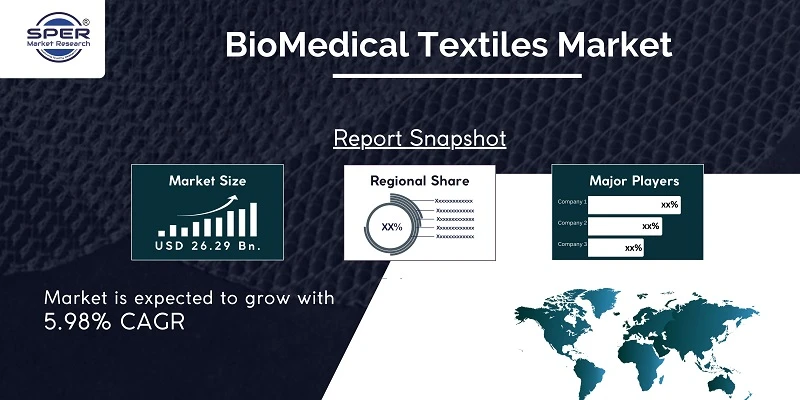 Biomedical Textile Market- Global Industry Share, Revenue, Growth Prospects, Trends Under COVID-19, Future Strategies, Forecast to 2032: SPER Market Research
