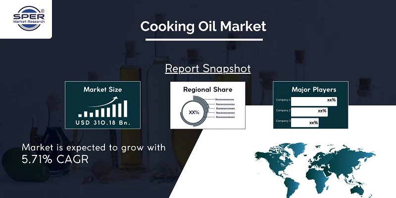 Cooking Oil Market Growth Analysis, Size, Industry Trends, Revenue, Demand, Research Report 2022-2030: SPER Market Research