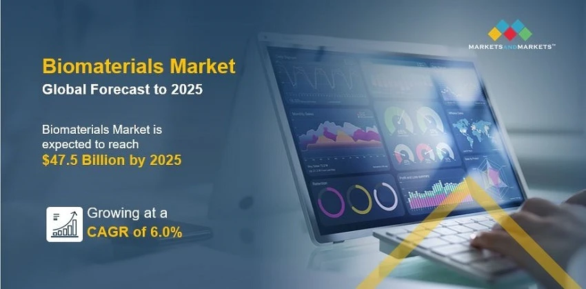 Biomaterials Market with Growing CAGR of 6.0% by the end of 2025, Size, Share, Growth, Demand and Opportunity Outlook