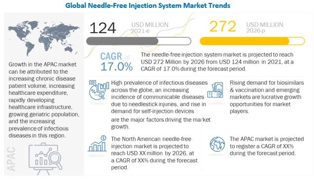 Needle-Free Injection System Market worth $272 million | Opportunities, Key Players, Competitive and Regional Analysis