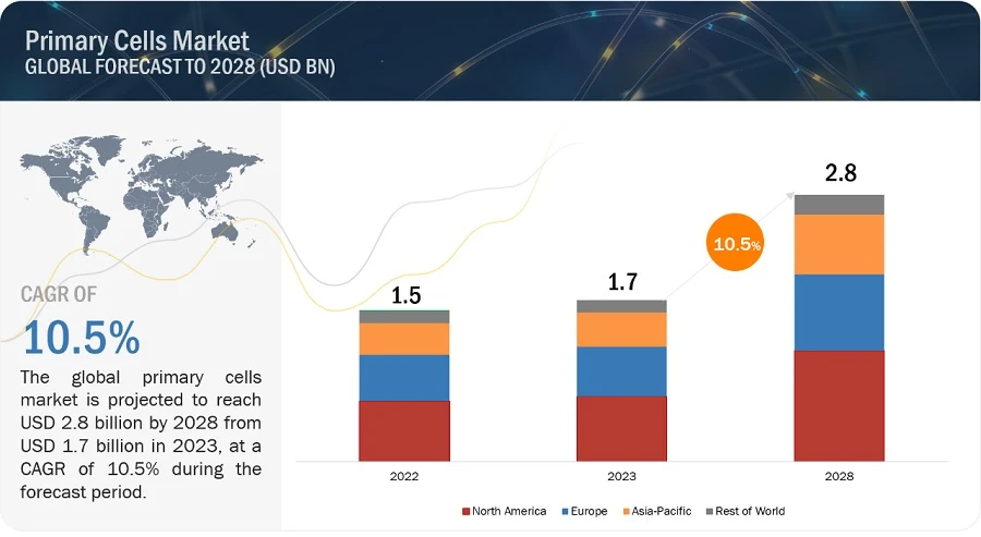 Primary Cells Market worth $2.8 billion: Shaping the Future of Life Sciences Research