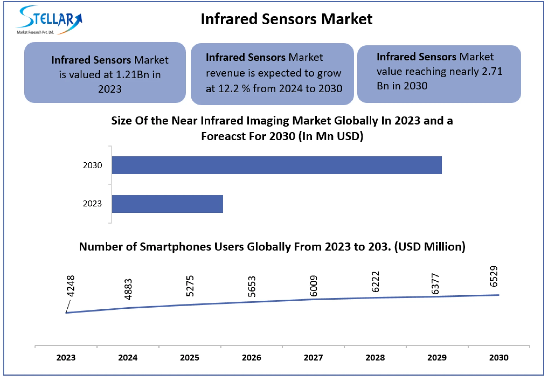 Infrared Sensors Market Global Top Players, Current Trends, Future Demands and Forecast to 2030