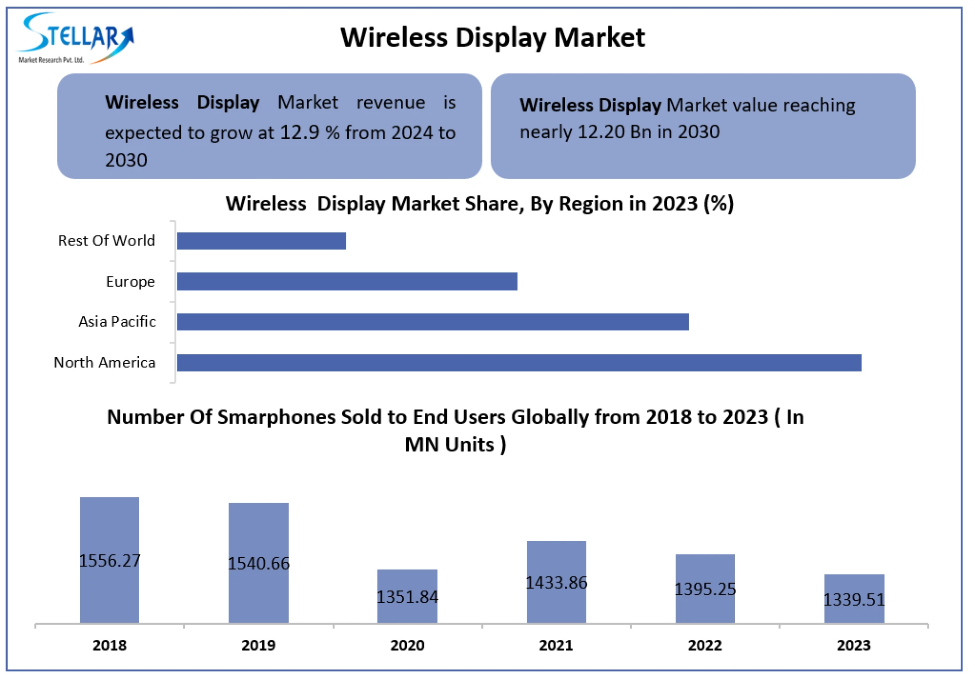 Wireless Display Market Industry Size, Share, Growth, Outlook, Segmentation, Comprehensive Analysis by 2030