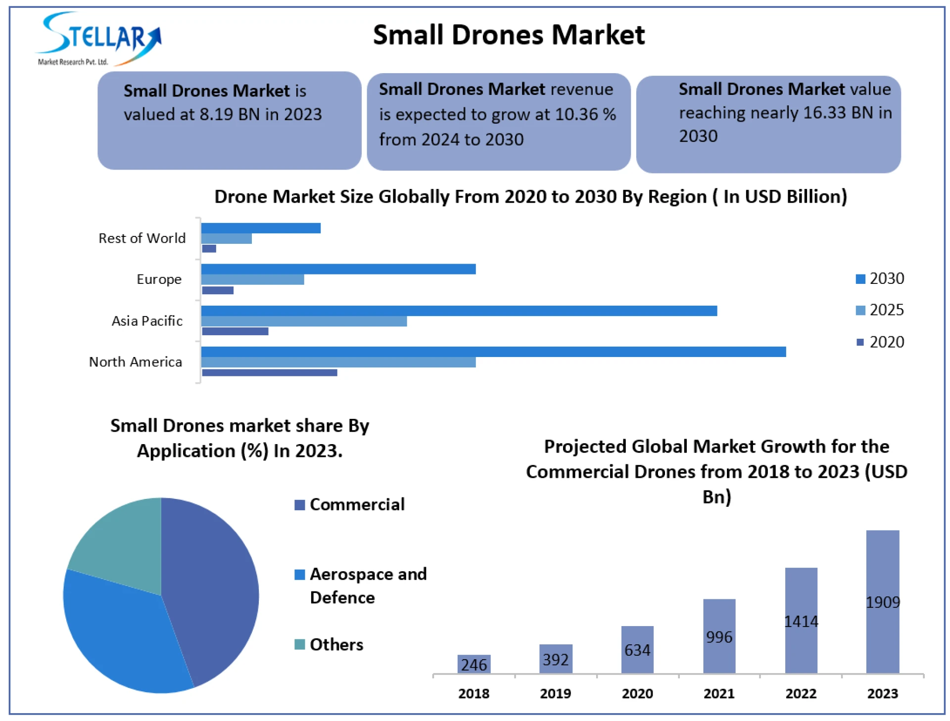 Small Drones Market Comprehensive Research Study, Competitive Landscape and Forecast to 2030