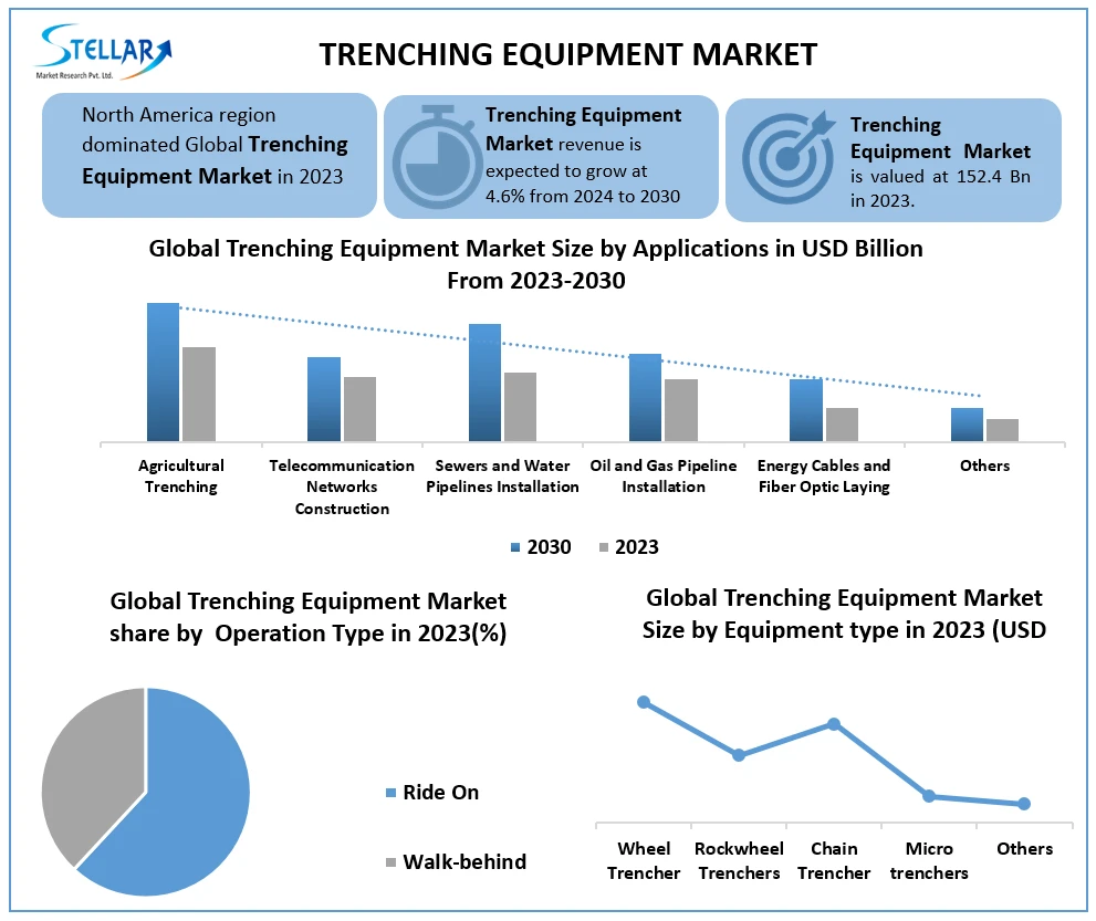 Trenching Equipment Market Outlook by Types, Applications, End Users and Business Opportunities to 2030