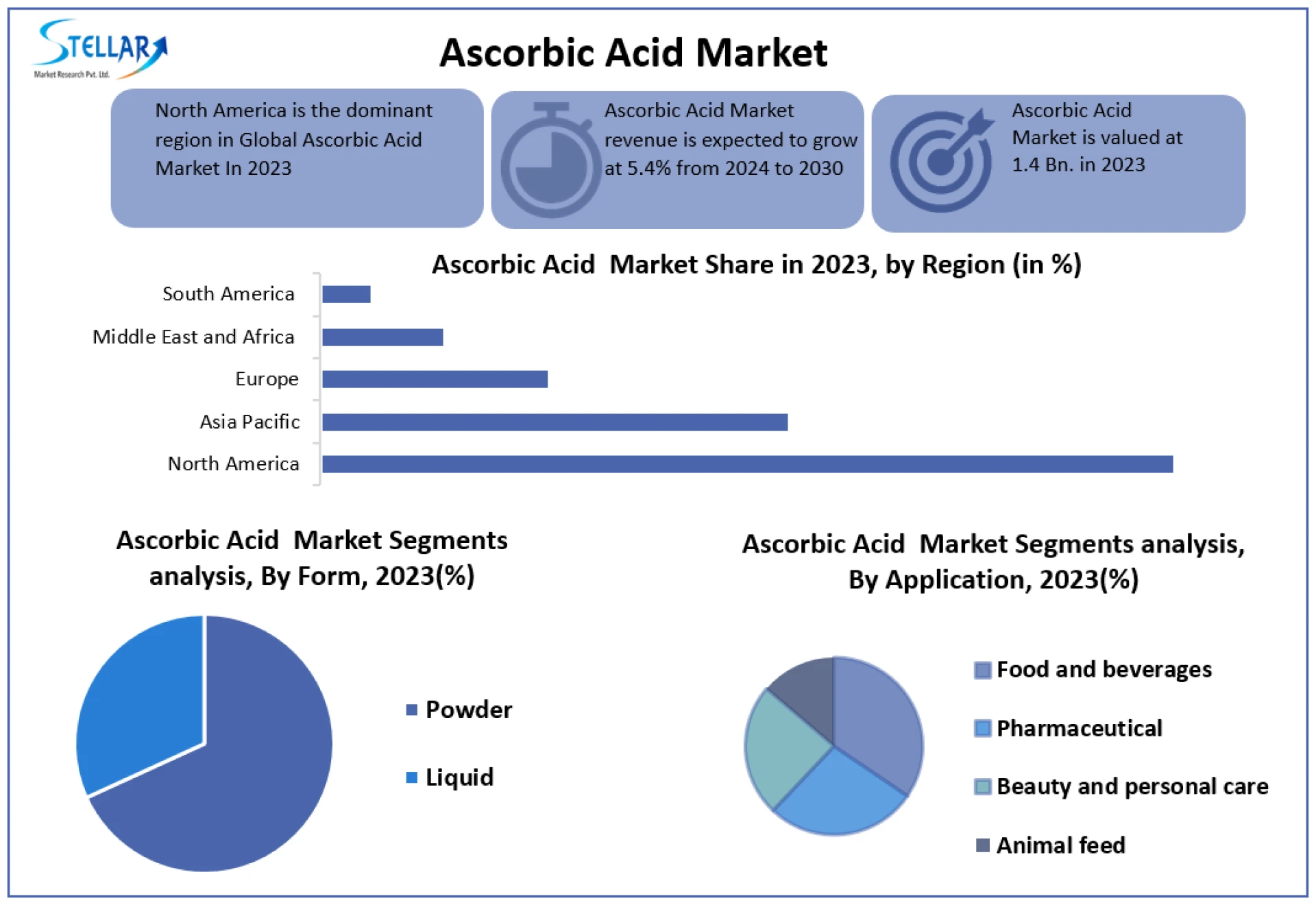 Ascorbic Acid Market Top Manufacturers, Future Investment, Developments, Size, Share and Forecast 2030