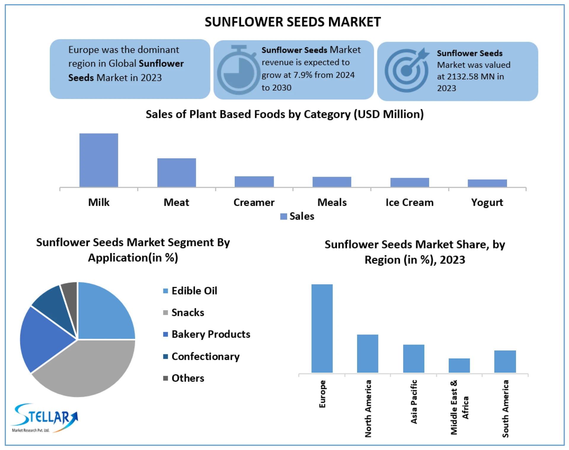 Sunflower Seeds Market Manufacturers, Suppliers, Vendors Sales, Revenue, Market Share 2024 to 2030