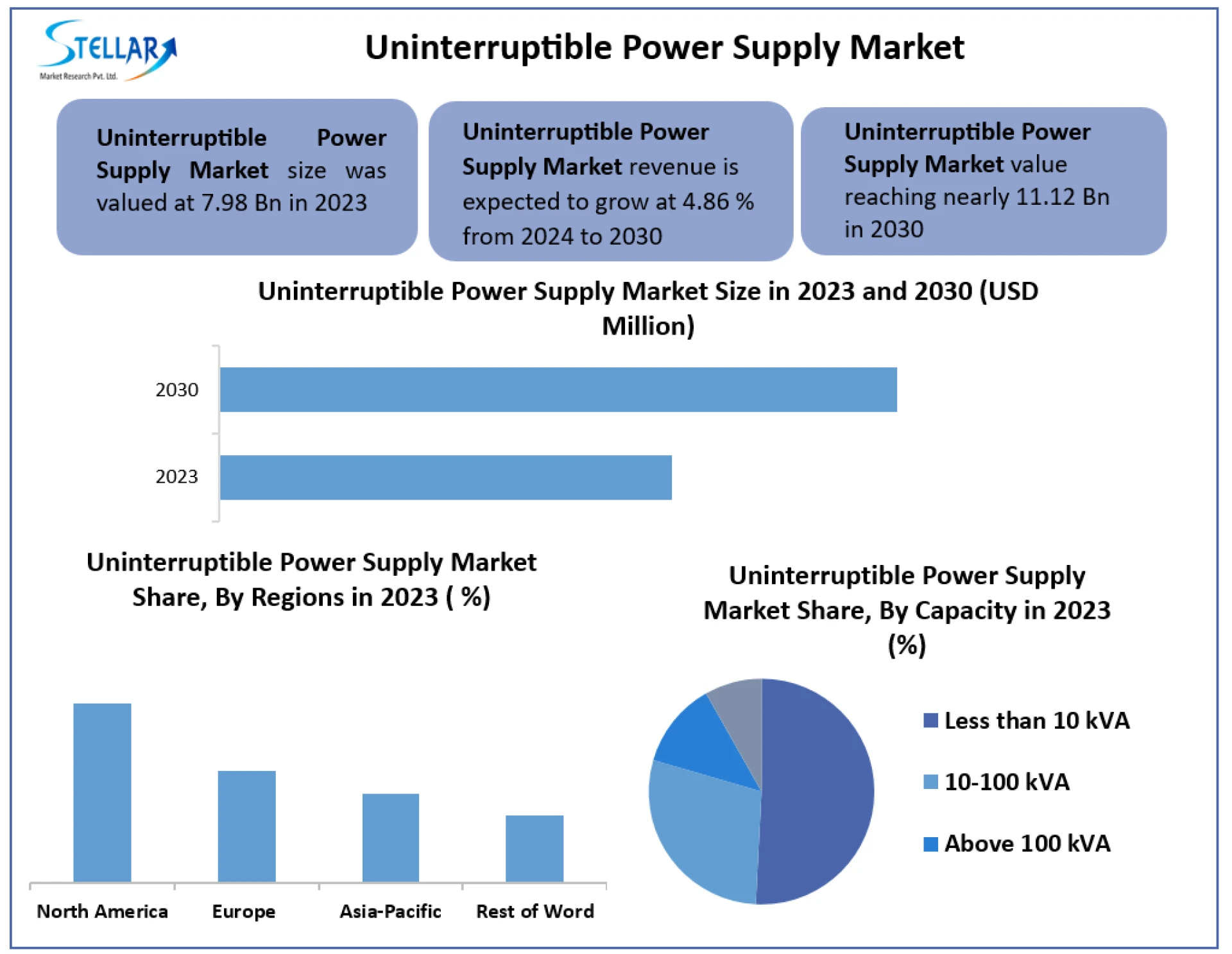 Uninterruptible Power Supply Market Size, Global Industry Size, Segments and Forecast: 2024-2030