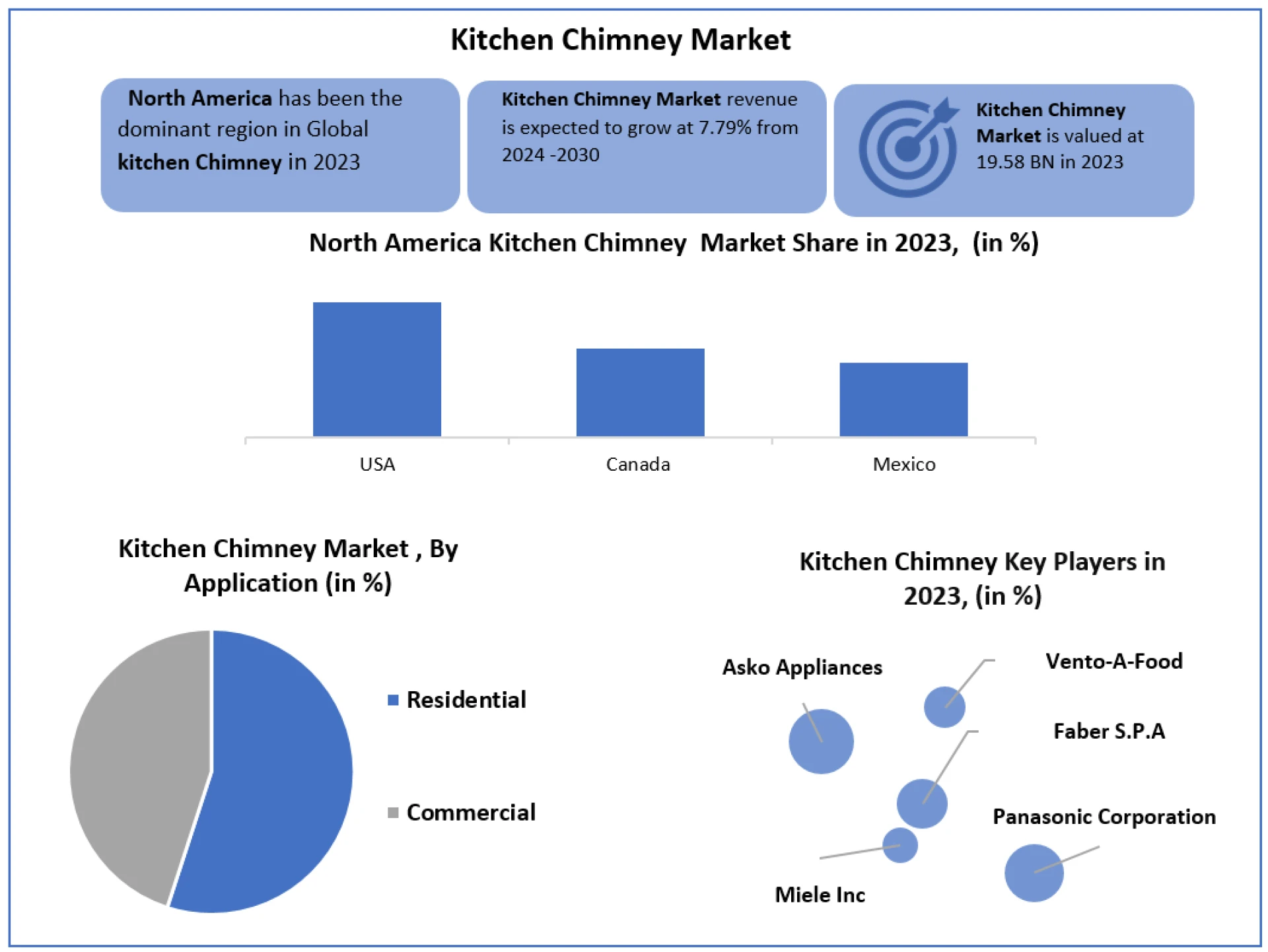 Kitchen Chimney Market Leading Players Updates, Recent Developments and Forecast till 2030
