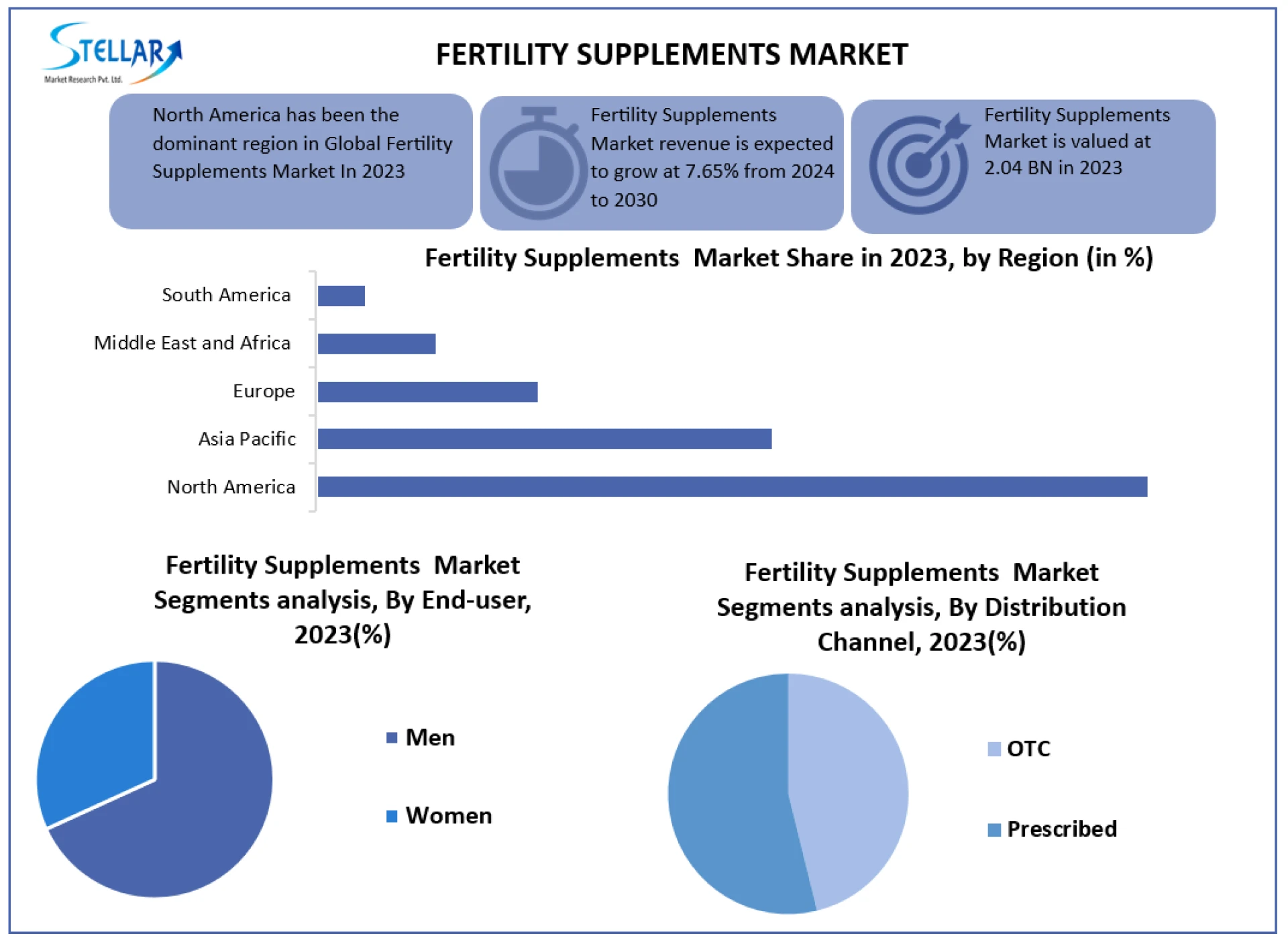 Fertility Supplements Market Segments by Region and Revenues of Manufacturers Forecast till 2030