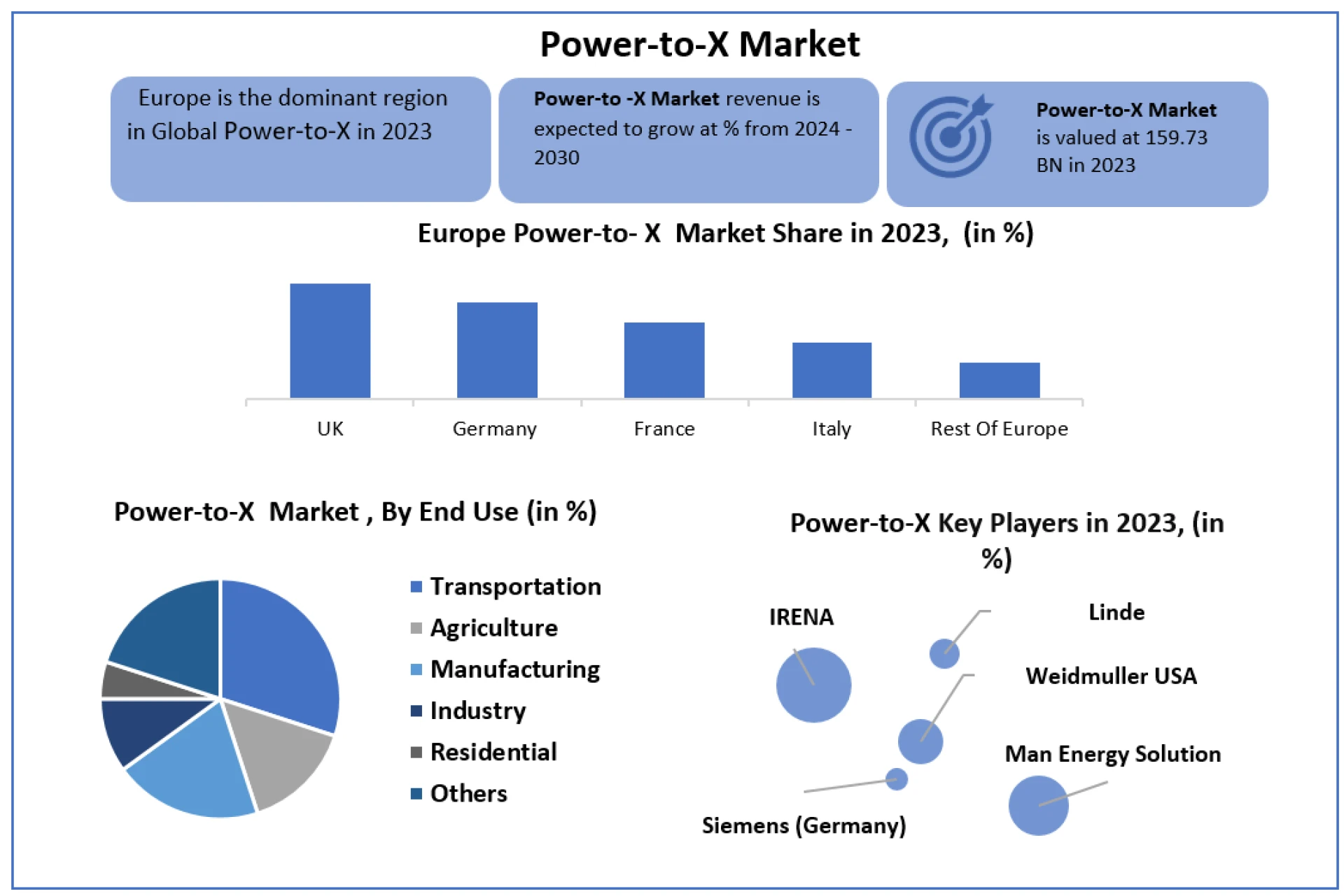 Power-to-X Market Size, Sales Revenue, Global 2022 Share, Future Plans and Opportunity Assessment 2030