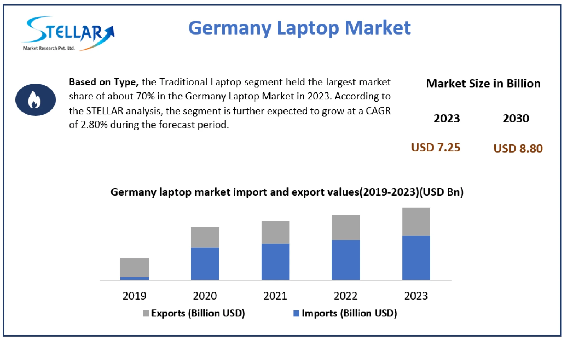 Germany Laptop Market Regional Growth Status, CAGR Value, Opportunities and Leading Countries In-depth Analysis 2030