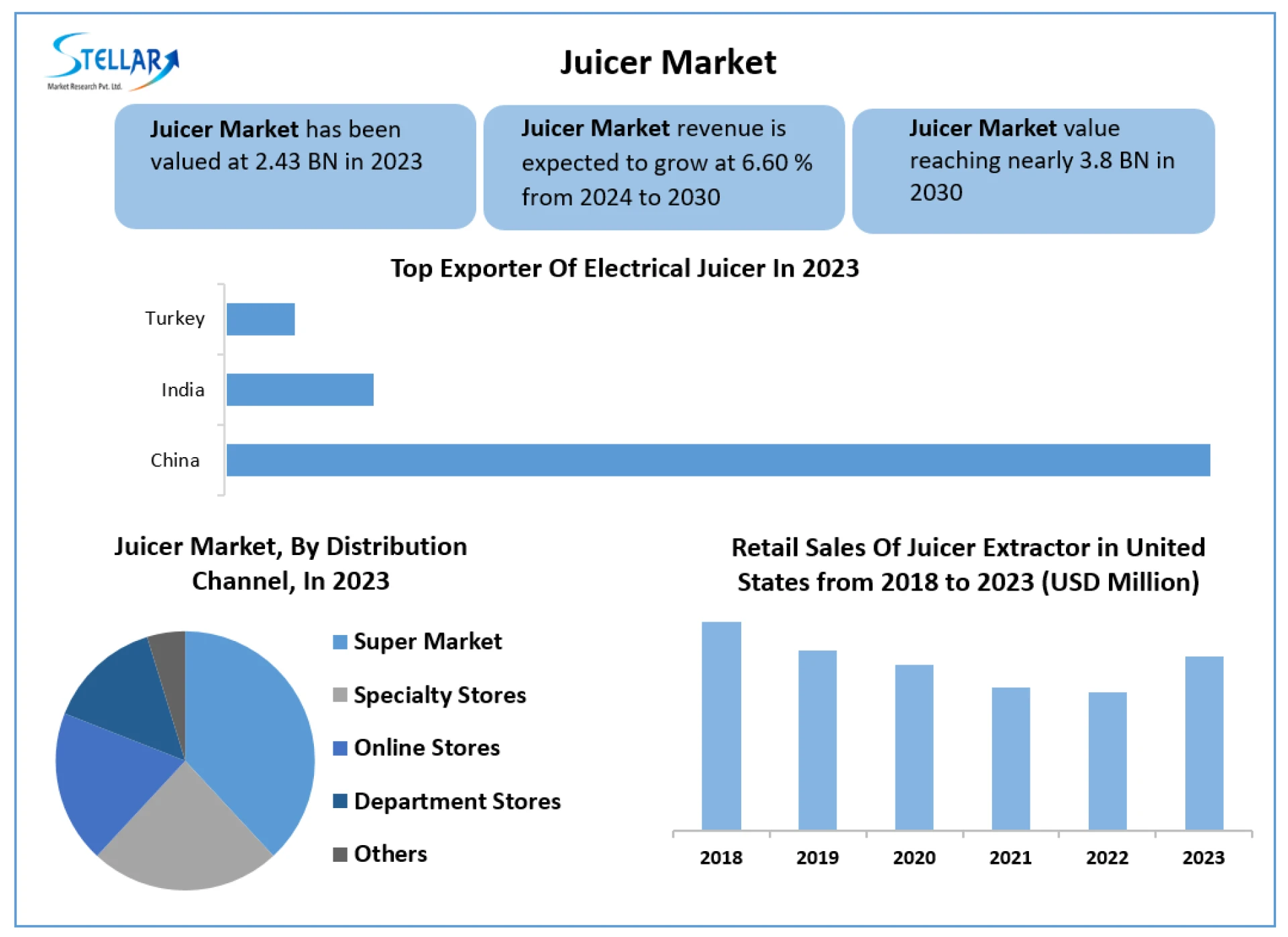 Juicer Market Technology, Backing Material, Category, End-use Industry, Region – Global Forecast to 2030