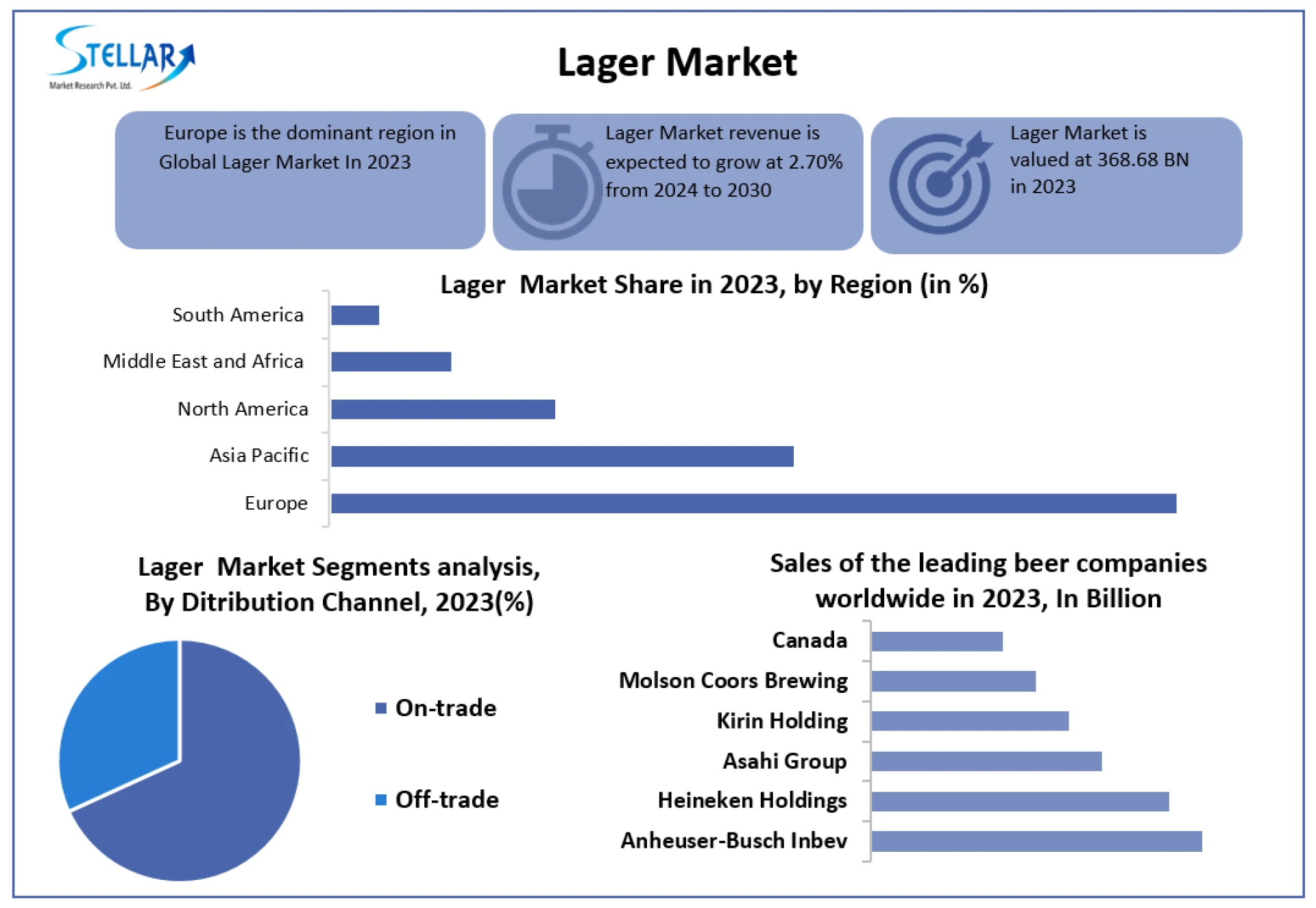 Lager Market Segments by Region, Growth, Sales and Revenues of Manufacturers Forecast till 2030