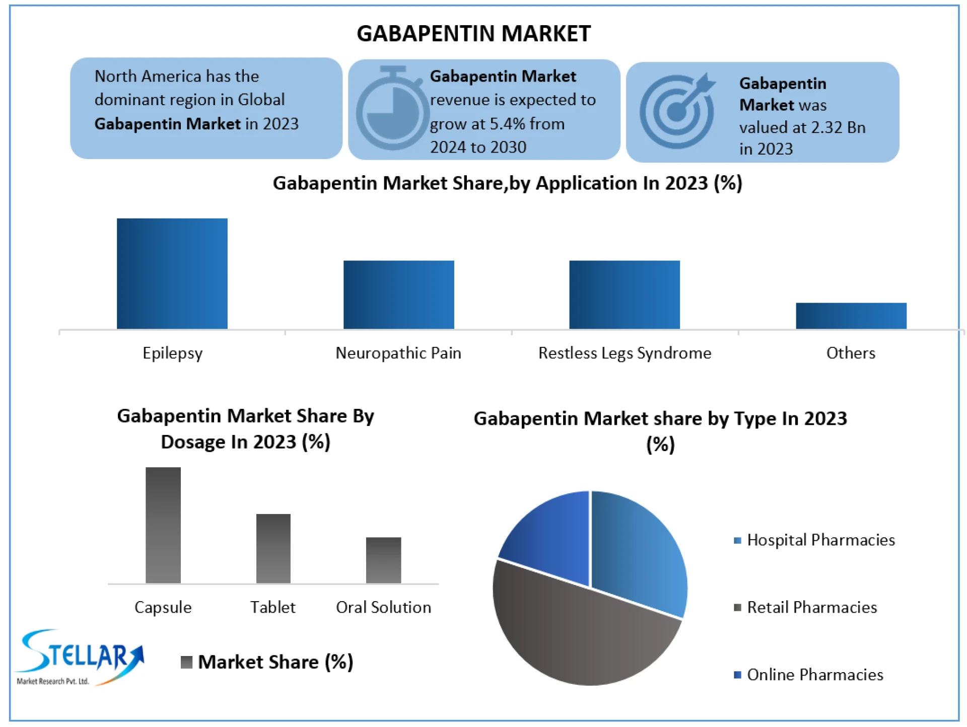Gabapentin Market Size, Share, Industry Analysis, Growth, Trends, Drivers, Opportunity and Forecast 2030
