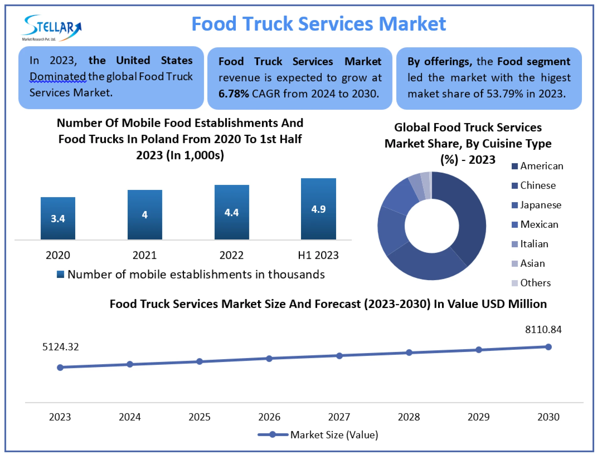 Food Truck Services Market Growth Factors, Size Review, Business Strategy, Trends and Regional Outlook 2030