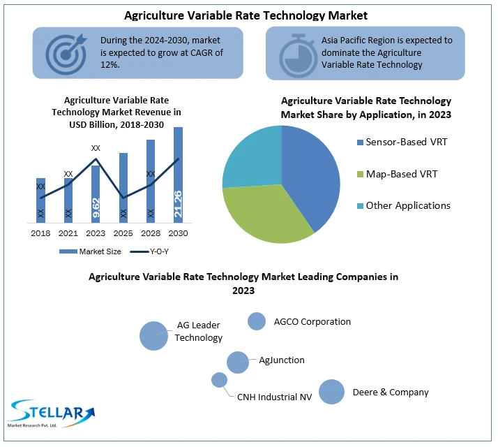 Agriculture Variable Rate Technology Market Definition and Business Operation Data Analysis by 2030