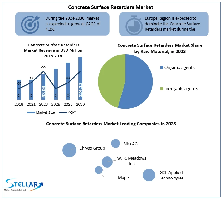 Concrete Surface Retarders Market Top Trends and Growth in Future, Global Analysis by Forecast to 2030