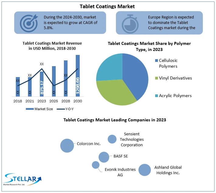 Tablet Coatings Market Technology, Backing Material, Region – Global Forecast to 2030