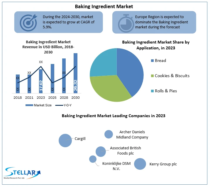 Baking Ingredient Market Size-Share Estimation, CAGR Value, and Leading Countries In-depth Analysis 2030