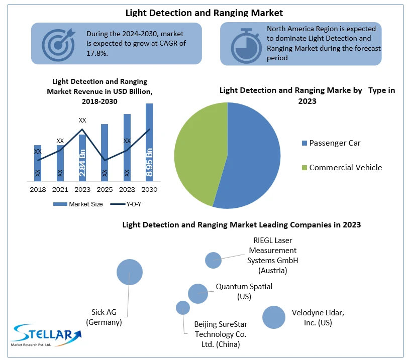 Light Detection and Ranging Market Research Report with Size, Share, Value, Latest Updates, Data, and News 2030