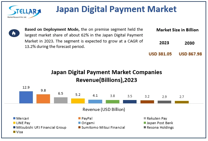 Japan Digital Payment Market Company Profiles, Demand, Key Discoveries, Income &amp; Operating Profit 2030