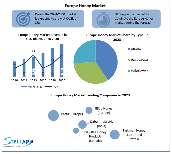 Europe Honey Market Research Report with Size, Analysis, Latest Updates, Data, and News 2030
