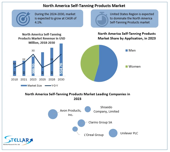 North America Self-Tanning products Market Share and Analysis, Dominant Sectors and Forecast 2030