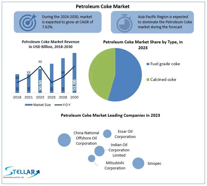 Petroleum Coke Market Coal Gasification without Carbon Capture Storage Sales, Key Players 2024 to 2030