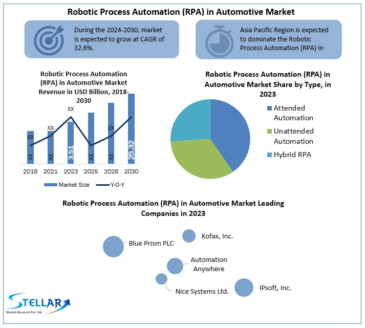 Robotic Process Automation (RPA) in Automotive Market Regional Outlook, Future Plans and Forecast to 2030