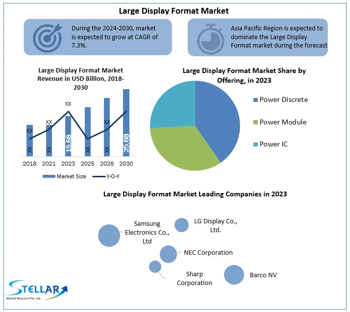 Large Display Format Market Top Countries Data and Analysis Boosting the Growth Worldwide: Market Key Dynamics 2030