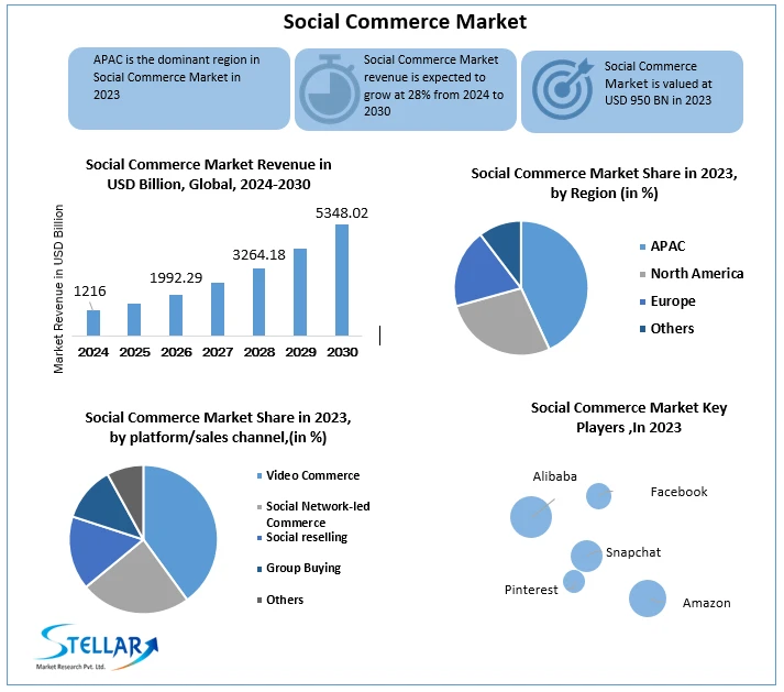 Social Commerce Market Trends, Demands, Emerging Technologies and Potential of Industry till 2030