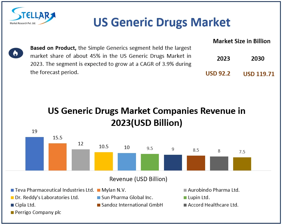 US Generic Drugs Market Top Key Players with, Competitive Landscape, Growth Rate, Revenues and Forecast 2030