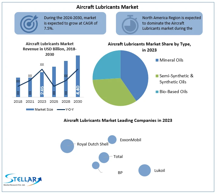 Aircraft Lubricants Market Growth, what is the market share of the leading vendors in the Industrial Communication 2030