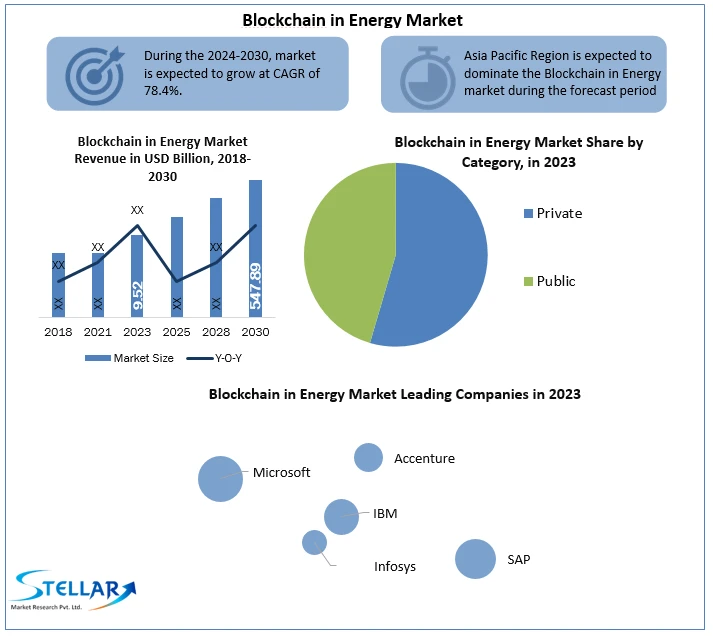 Blockchain in Energy Market Industry Growth Analysis, Regional Analysis and Competitive Landscape till 2030