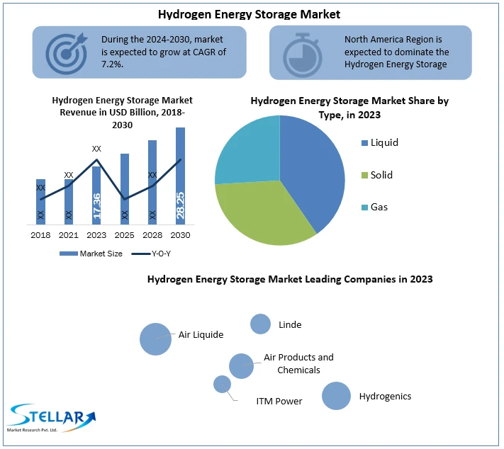 Hydrogen Energy Storage Market Key Vendors Demand, Future Trends and Industry Growth Research Report 2030