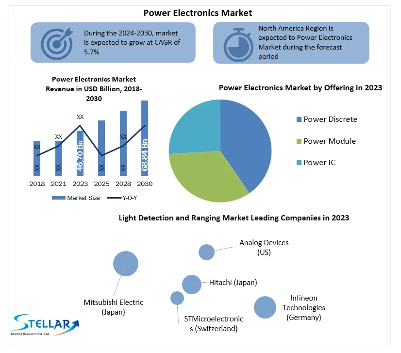 Power Electronics Market Top Vendors, Growth Factors, Size, Segmentation and Forecast to 2030