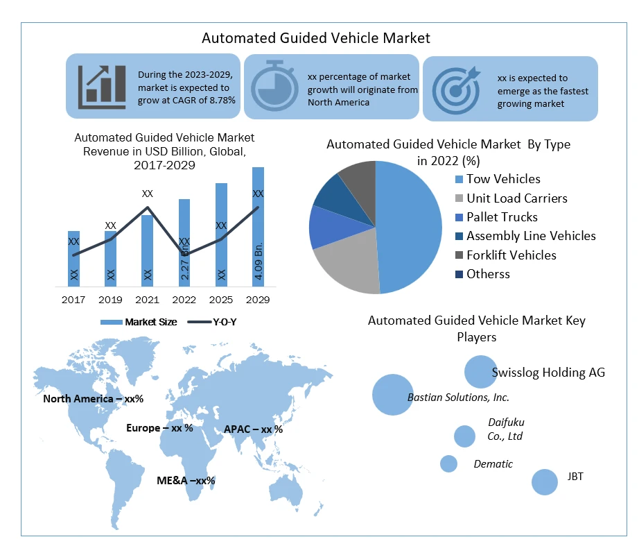 Automated Guided Vehicle (AGV) Market Growth Opportunities, Market Shares, Future Estimations and Key Countries by 2030