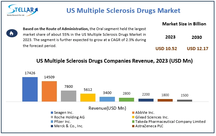 US Multiple Sclerosis Drugs Market Revenue, Growth, Developments, Size, Share and Forecast 2030
