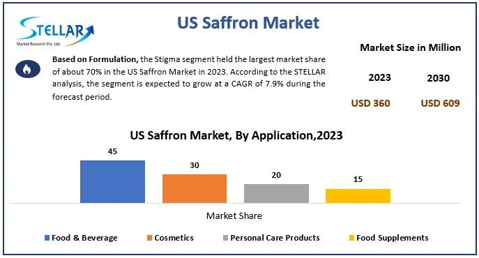 US Saffron Market Size, Emerging Technologies and Comprehensive Research Study and Forecast: 2024-2030