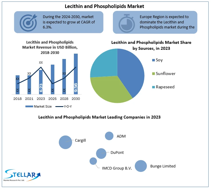 Lecithin and Phospholipids Market Top Vendors, Growth Factors, Size, Segmentation and Forecast to 2030