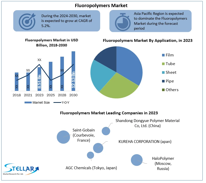 Fluoropolymers Market Technologies, Regional Trends and Comprehensive Research Study and Forecast: 2024-2030