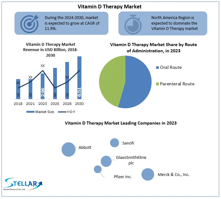 Vitamin D Therapy Market Global Size, Industry Trends, Revenue, Future Scope and Outlook 2030