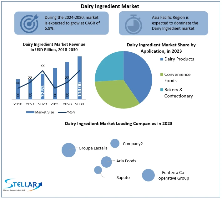 Dairy Ingredient Market Size, Regional Trends and Comprehensive Research Study and Forecast: 2024-2030