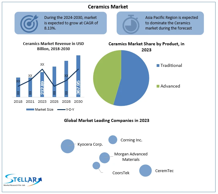 Ceramics Market Overview, Key Players Analysis, Emerging Opportunities