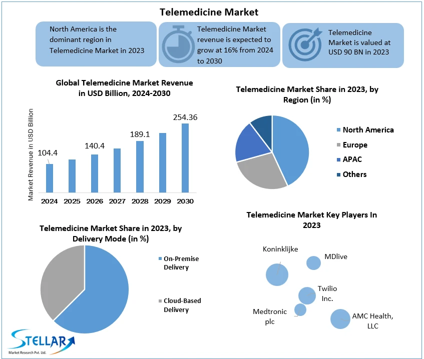 Telemedicine Market Top Players Positioning, PESTLE Analysis, Geographic Segmentation and Forecast to 2030