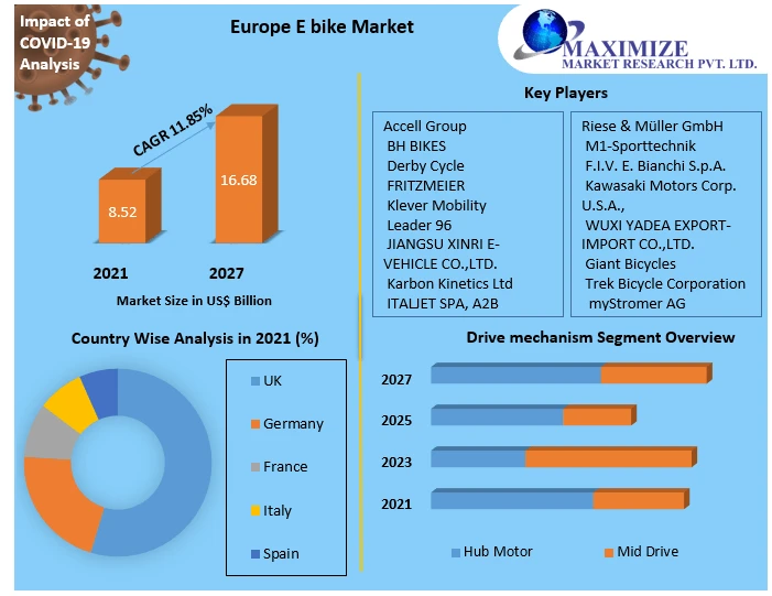 Europe E bike Market Size, Share, Growth, Trends, Drivers, Opportunity and Forecast 2029