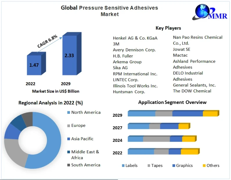 Pressure Sensitive Adhesives Market Technology, Backing Material, Category, End-use Industry, Region