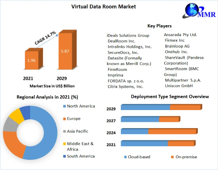 Virtual Data Room Market: Size, Key players Analysis, Future Trends, Revenue and Forecast 2022-2029